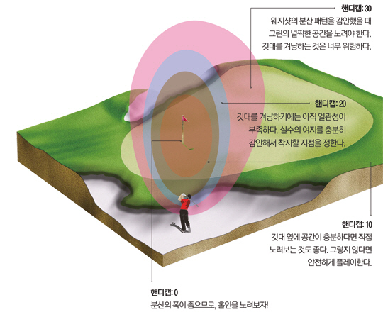 쇼트게임의 일곱 가지 법칙
