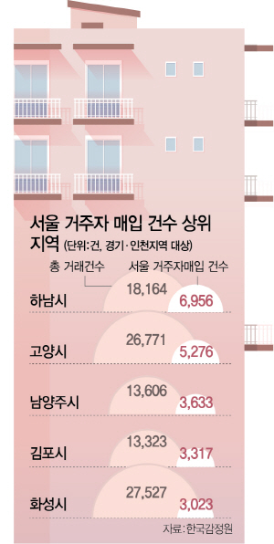 [단독] 서울 거주자, 수도권서 하남 아파트 가장 많이 샀다