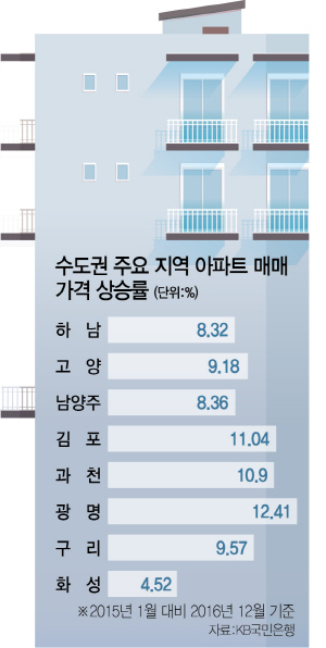 [단독] 서울 거주자, 수도권서 하남 아파트 가장 많이 샀다