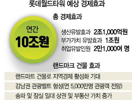 [베일벗은 롯데월드타워] 경제효과 연간 10조...해외관광객 연 500만명 유치