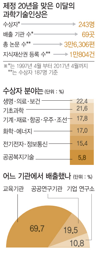 [최고 귄위 '이달의 과기상'은] 신성철 등 243명 배출…글로벌 科技리더 도약 '등용문'