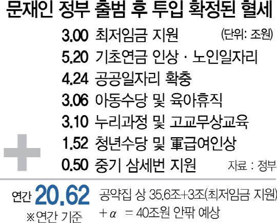 [단독]文정부 추가혈세 벌써 20조...나라곳간 이래도 되나