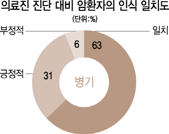 암환자 37%, 본인 상태 정확히 모른다