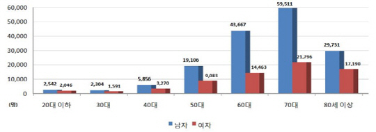 '흡연자의 무덤' COPD...계단 오를때 너무 숨 차면 의심을