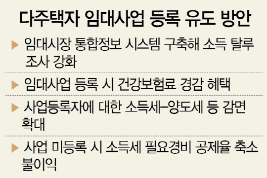 정부, 임대소득자 사업 미등록 땐 소득공제 3분의1 축소 검토