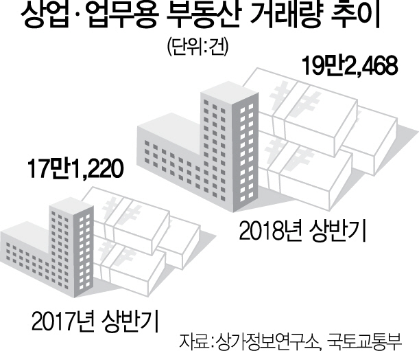 상반기 상업·업무용부동산 거래 12.4% ↑