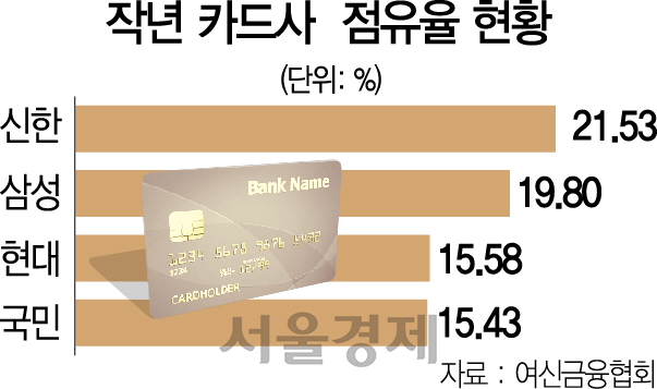 코스트코-삼성카드 '18년 독점' 깨졌다...현대카드와 새 계약