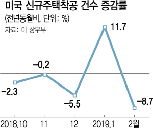 美 1분기 성장률 1% 안팎..무어 '금리 0.5%P 내려야'
