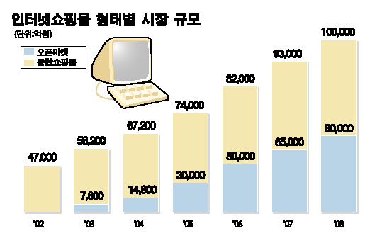 [인터넷쇼핑몰 10년] 1초 더 빨리, 1원 더 싸게 | 서울경제