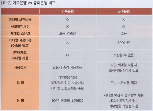 우리 아이 제대혈! ‘보관할까? 보관하지말까?’