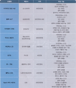 디지털카메라 가격하락 기능확대