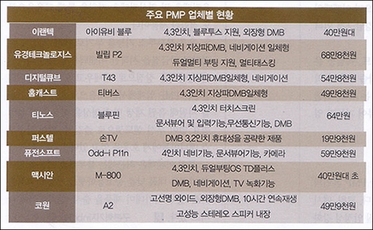 디지털 만능기기 PMP…컨버전스의 대명사