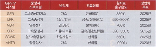 미래 세대를 위한 차세대 원자로 개발