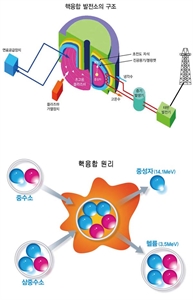 핵융합에 관한 과학기술부의 3가지 거짓말