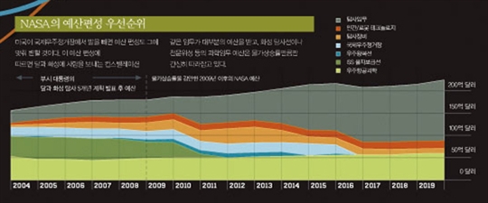 전 세계적으로 불붙는 우주경쟁