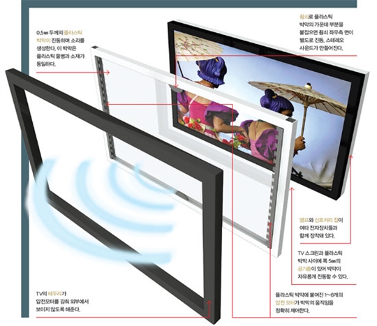 종잇장 두께의 TV 스피커