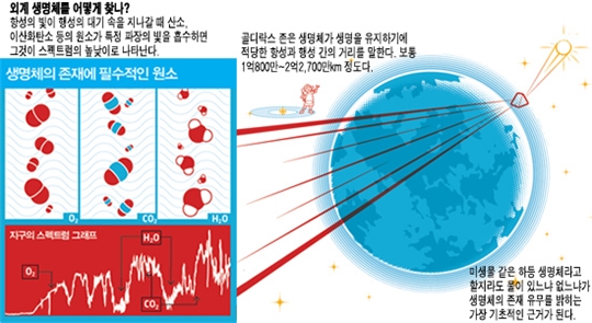 외계 생명체 찾는 새로운 방법