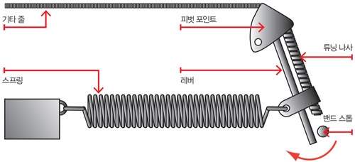 365일 전자동 기타 튜너