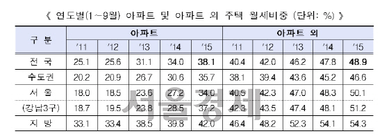 서울 1~9월 다가구·다세대 월세 비중 사상 첫 50% 넘었다