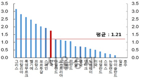 청년 일자리 부족에…  연령대별 구직여건 OECD 24개국 중 8번째로 안 좋아