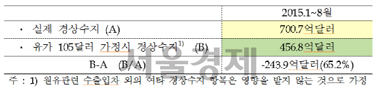 반 토막 유가에… 올해 8월까지 경상수지 244억 흑자효과