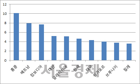 LG硏, “한국 수출의존도 56% 신흥국 성장 멈췄다…새 성장전략 필요해”