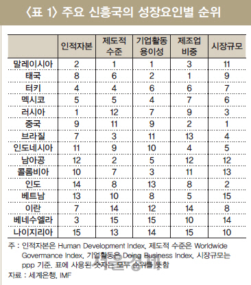 LG硏, “한국 수출의존도 56% 신흥국 성장 멈췄다…새 성장전략 필요해”