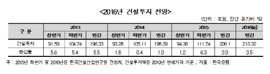 “내년 건설수주 10.6% 줄고, 수도권 매매가는 3% 상승”