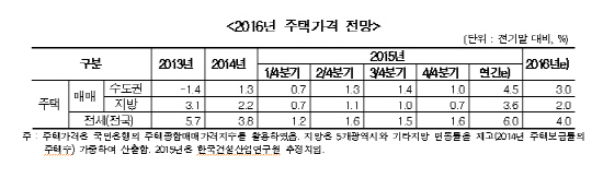 “내년 건설수주 10.6% 줄고, 수도권 매매가는 3% 상승”