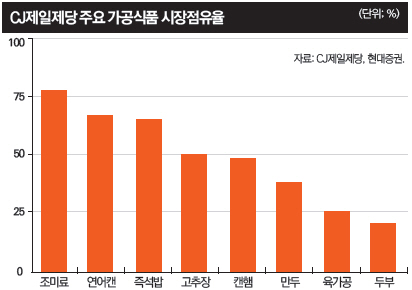 [포춘코리아 500대 기업] 49위 CJ제일제당