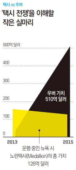 총 가치는 노란택시의 평균 택시비를 기초로 포춘이 예측한 수치다. 출처는 뉴욕시 택시리무진 위원회.<BR><BR><span class=''><div style='text-align: center;max-width: 336px;margin: 0 auto;'><div id='div-gpt-ad-1566459419837-0'><script>googletag.cmd.push(function() { googletag.display('div-gpt-ad-1566459419837-0'); });</script></div></div></span><br>