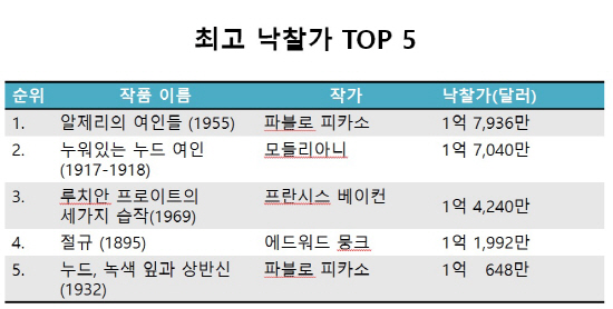 역대 두번째 낙찰가 모딜리아니 누드화 중국인 품에