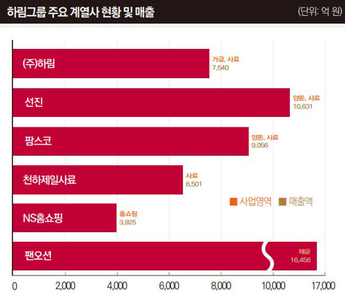 [포춘코리아 인터뷰]김홍국 하림그룹 회장