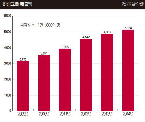 [포춘코리아 인터뷰]김홍국 하림그룹 회장