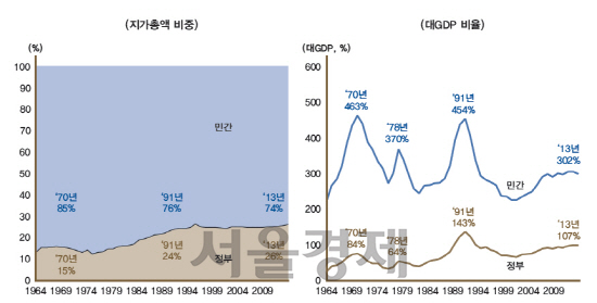 2013년 우리나라 전체 땅값 5,848조원… 50년만에 3,030배 ↑