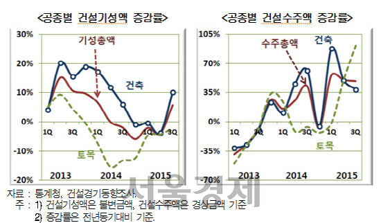 현대硏, '내년 건설업 경기 급랭할 수 있어'