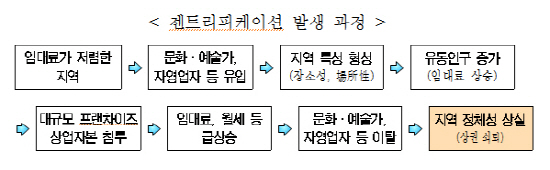 서울시, 대학로·해방촌 등 6곳 ‘젠트리피케이션’ 막는다