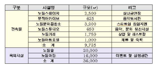 노들섬, 2018년 음악 콘텐츠·문화공간으로 재탄생한다