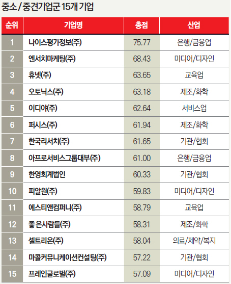 신의 직장은 있다? 없다?…포춘코리아·잡플래닛 선정 '2015 일하기 좋은 한국 기업'