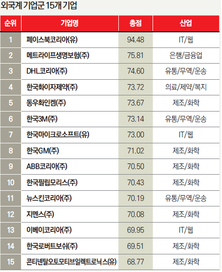 신의 직장은 있다? 없다?…포춘코리아·잡플래닛 선정 '2015 일하기 좋은 한국 기업'