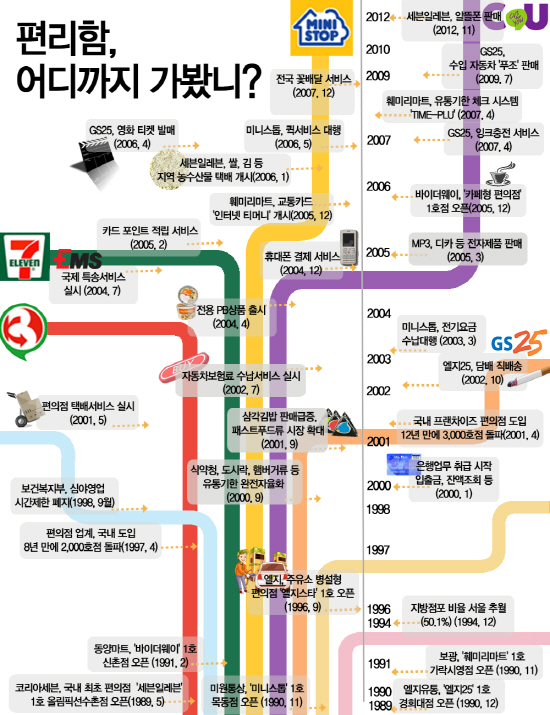 [인터랙티브 뉴스] 편리함, 어디까지 가봤니?…편의점 27년 변천사