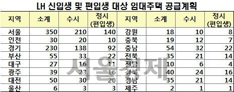 LH, 2016 신입생 대상 대학생 전세임대주택 공급