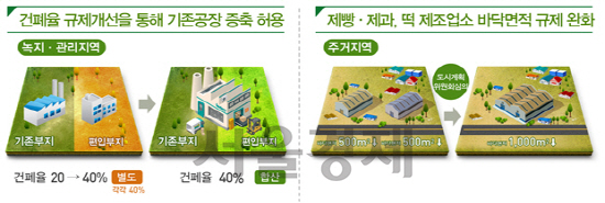 HACCP 인증 공장 증축 가능해진다