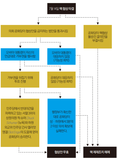 협상안은 미 의회를 통과할 수 있을까?<BR><BR>