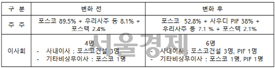 [서울경제TV] 포스코건설, 알-수베이 아람코 전무이사 신규 사내이사로 선임