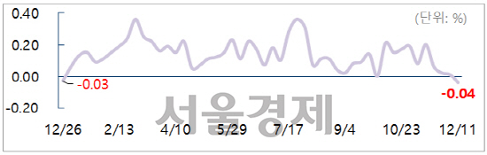 [서울경제TV] 서울 재건축 아파트값 1년만 첫하락… 주간 0.04%↓