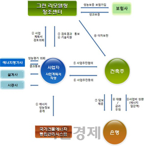 그린리모델링 이자지원사업 모델 / 자료=LH<BR><BR>