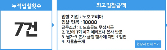 기업들이 보낸 입찰서는 모두 홈페이지와 페이스북에 실시간 공개했다. 입찰 시작 일주일만에 스타트업 야놀자가 응찰했고 경매 종료 직전 판도라TV가 입찰하면서 총 8개 회사가 러브콜을 보냈다.<BR><BR>