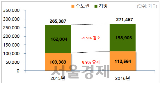 지역별 아파트 입주물량 / 자료=부동산114<BR><BR>