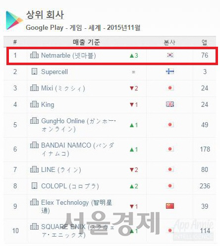 앱애니가 발표한 글로벌 모바일 게임 구글플레이 11월 매출 순위.<BR><BR>